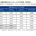 就職活動費は平均8万2,277円、北海道・東北で増加 画像