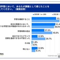 英語学習において、あなたが課題として感じたことを教えてください
