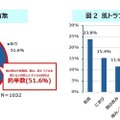 気になる顔の肌の変化や違和感、悩み、肌トラブルはありますか