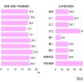 【大学受験2025】東大、合格者の男女比8：2…女子最多は文三 画像