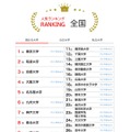 人気ランキング全国版（2025年7月31日）国公立大学