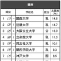 高校生が志願したい大学・関西…2位近畿大、1位は？ 画像