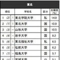 高校生が志願したい大学・東北…東北大2位、男女1位は？ 画像