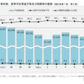 神奈川県、高校等進学率99.0％…2024年度公立中卒者の進路 画像