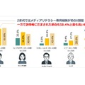 災害時のフェイクニュース、若者の6割が被害…増加傾向に 画像