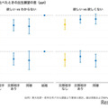 結婚と比べたときの出生願望の差（ppt）