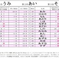 ひらがなの名前ランキング、2文字の名前がトップ4独占 画像