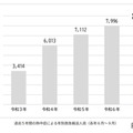 熱中症の救急搬送、東京都内6-8月は過去最多8,341人…9月も注意 画像