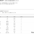 青山学院大学2025年 大学合格者 高校別ランキング