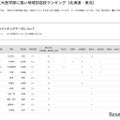 【大学受験2025】国公立大医学部に強い高校「北海道・東北」3位は立命館慶祥 画像