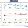水難、発生件数等の推移