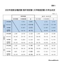 2025国家公務員総合職「教養区分」出願1,180人増で過去最高 画像