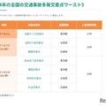 2024年の全国の交通事故多発交差点ワースト5