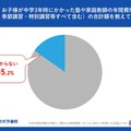 【高校受験】塾の年間費用、約7人に1人「わからない」 画像