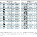 名字ランキングトップ12000発表、全国に530人しかいない「レア名字」は？ 画像