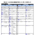 【大学受験2026】河合塾、入試難易予想ランキング10月版…方式別ランク 画像