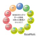 【大学受験2027】目指せる医療職が5つ増加…昭和医科大、学科を新設 画像