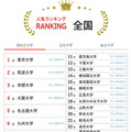 人気ランキング全国版（2025年9月30日）国公立大学