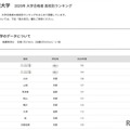 【大学受験2025】京都産業大 合格者数「高校別ランキング」Top10は京都が7割 画像