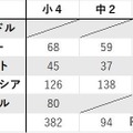 日本の保護者「プログラミングは大切」77%…海外との差も 画像