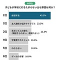 学校行き渋り原因1位、中学生「体調不良」…小学生は？ 画像
