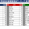 第4回合不合判定テスト学校別志望者数増加ランキング（前年比）