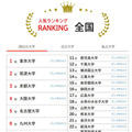 人気ランキング全国版（2025年10月31日）国公立大学