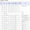 令和7年度第2学期末および第3学期始め（冬季休業およびその前後）における県立高等学校の転学・編入学試験一覧（一部）