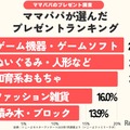 ママパパが選んだ子供のプレゼントランキング