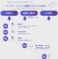 インターネット出願の大まかな流れ