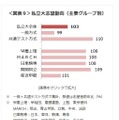 私立大志望動向（主要グループ別）