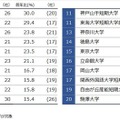 前年比増加率上位 出身大学別