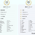 文系・理系別の総合ランキング