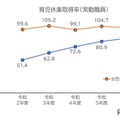 男性国家公務員の育休取得率85.9％、過去最高 画像