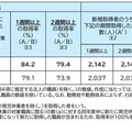 国家公務員（一般職）の育児休業の取得状況（令和6年度）：新規取得者数および取得率