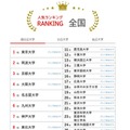 人気ランキング全国版（2025年11月30日）国立大学
