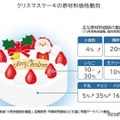 クリスマスケーキの原材料価格動向