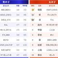 名前ランキング