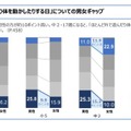 調査結果のポイント（3）男女ギャップ