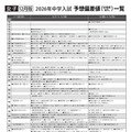 女子12月版・2026年中学入試予想偏差値（合格率80%）一覧