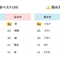 2025年生まれ名前調査「湊・翠」が初1位…和風ネーム人気 画像