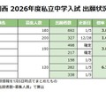 関西 2026年度私立中学入試 出願状況