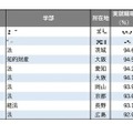 2025年学部系統別実就職率ランキング（法学系）1位～10位