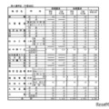 「令和8年度高等学校入学志願者 第2回予定数調査の結果」公立高等学校学科別志願予定数（全日制課程）第4通学区（中信地区）