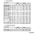 「令和8年度高等学校入学志願者 第2回予定数調査の結果」公立高等学校学科別志願予定数 私立高等学校・長野工業高等専門学校志願予定数