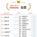 大学人気ランキング全国版（2025年12月31日）国立大学