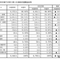 【高校受験2026】山梨県進路希望調査（第2次）甲府東（理数）1.53倍 画像