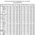 令和7年度中学校卒業予定者の第2次進路希望調査（2025年12月10日基準日）全日制公立高校希望者