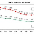 高齢者（65歳以上）死者数の推移
