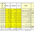 令和8年度千葉県私立高等学校入学者選抜試験志願状況一覧（前期選抜試験分）通信制の課程